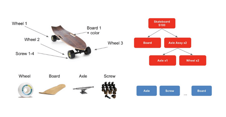 How to Manage Bill of Materials with Parts Purchased from Multiple Suppliers?