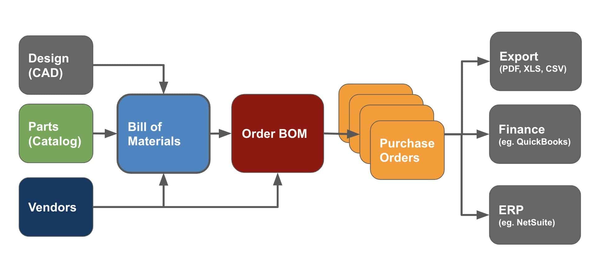 Bill Of Materials (BOM) Management For Manufacturing 