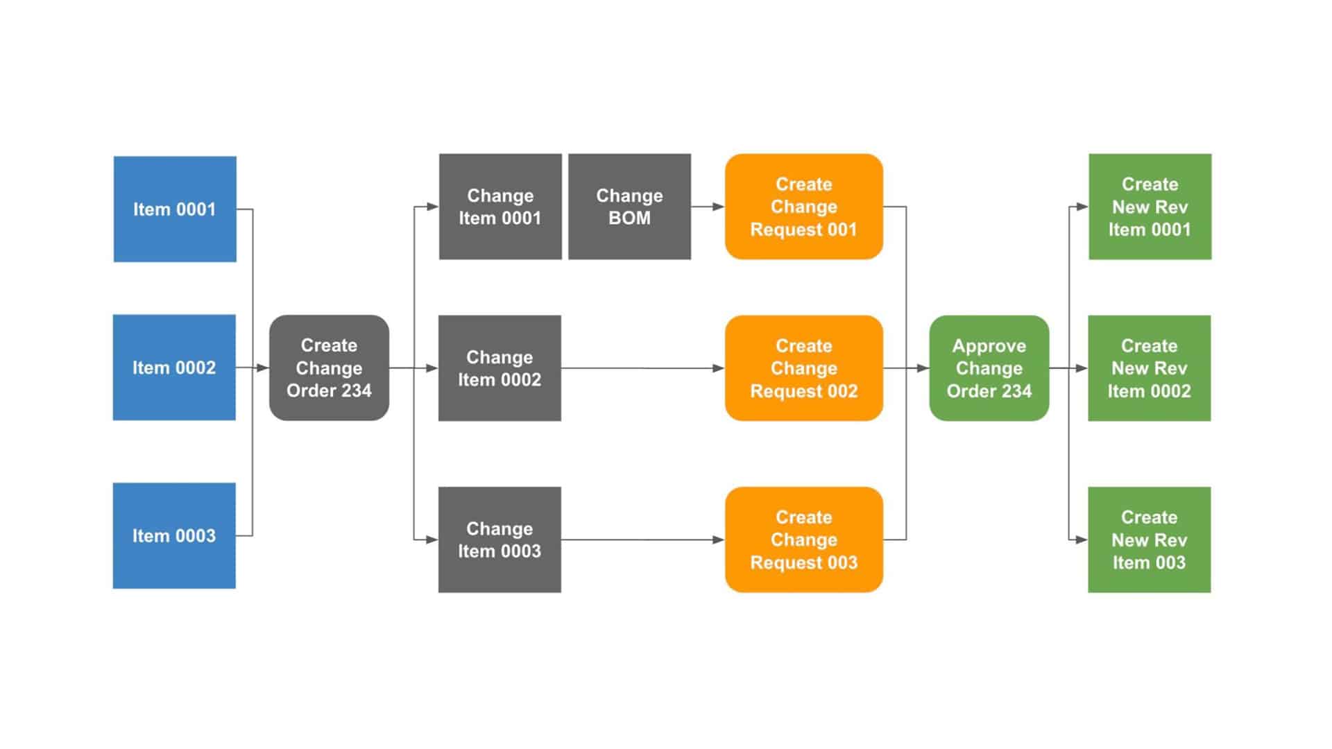 VIDEO: OpenBOM Simple Change Order Process in 5 Steps