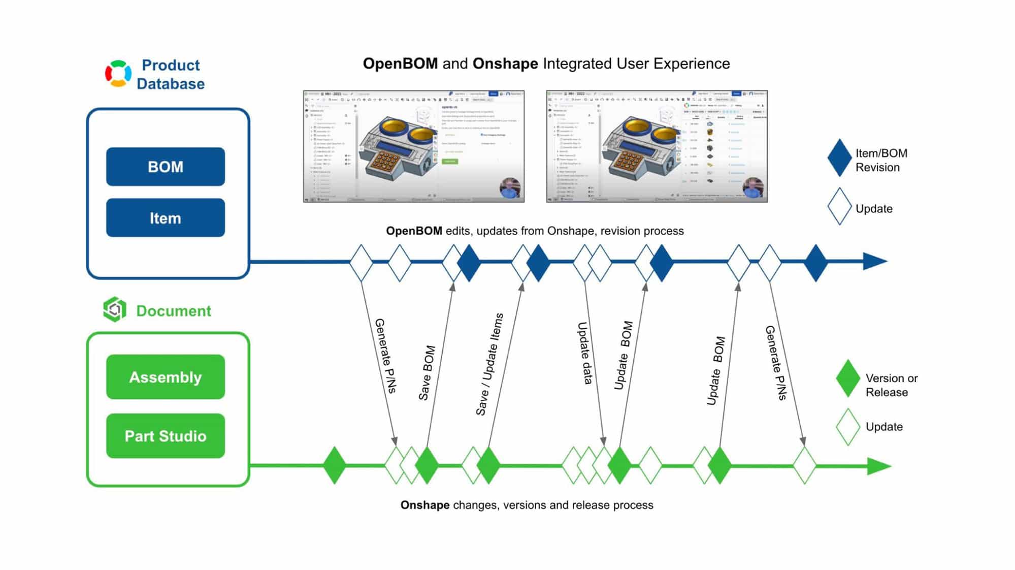 OpenBOM for Onshape Integrated Product Development Process