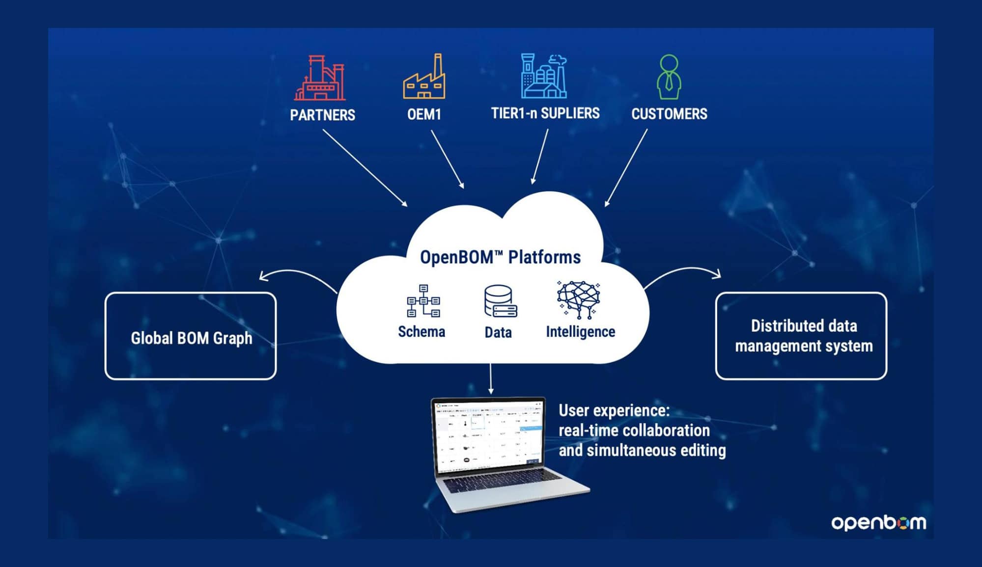 3 Elements of the OpenBOM Platform