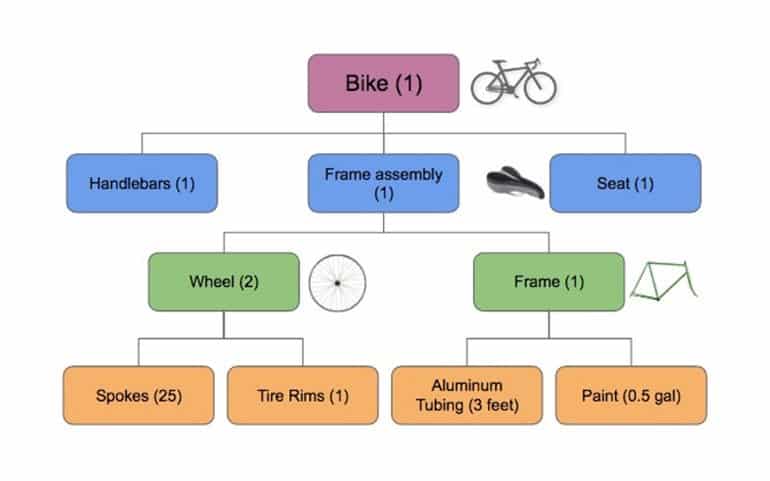 OpenBOM Basics – How to Create a Multi-Level (Hierarchical) BOM