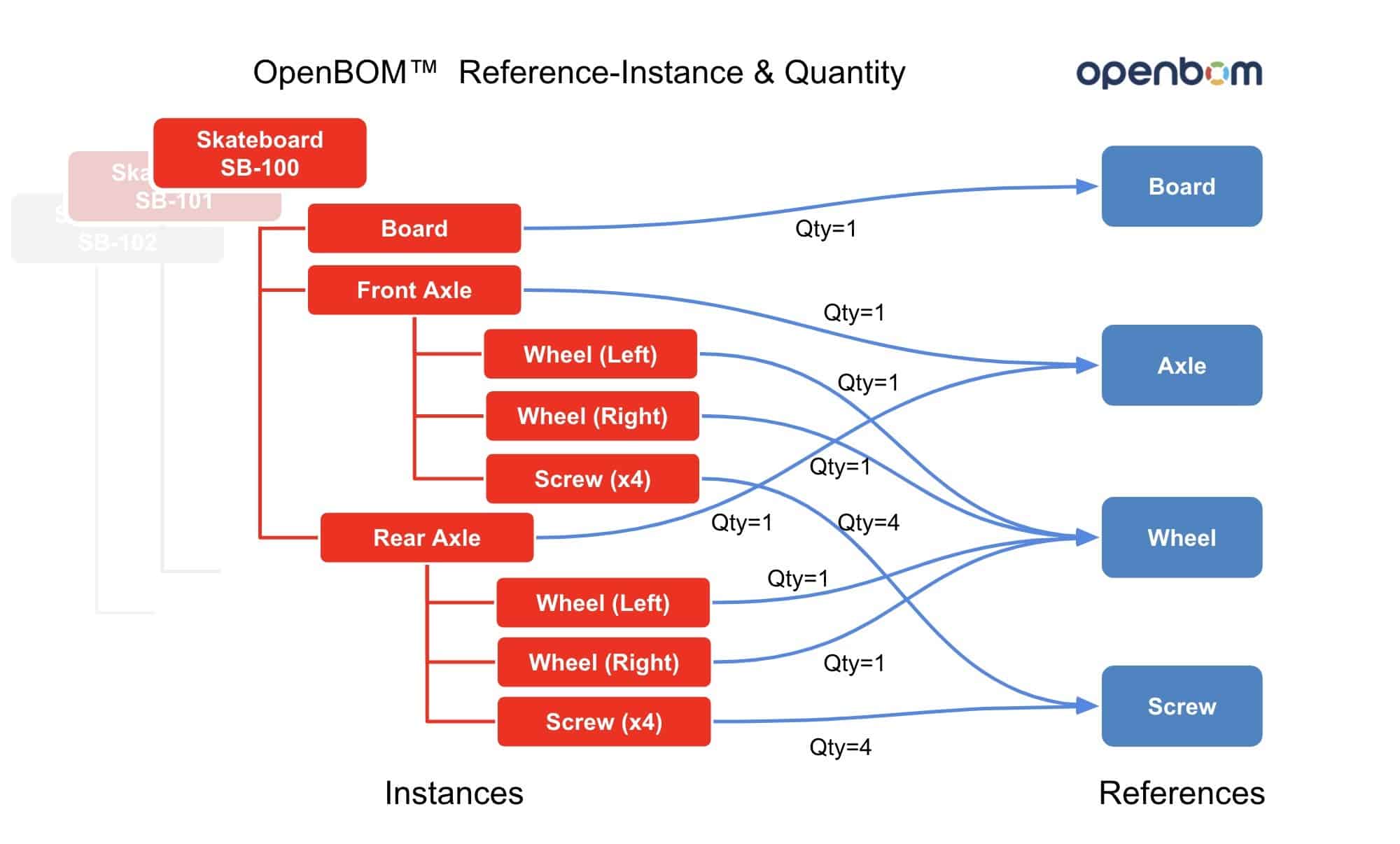 OpenBOM Reference instance model