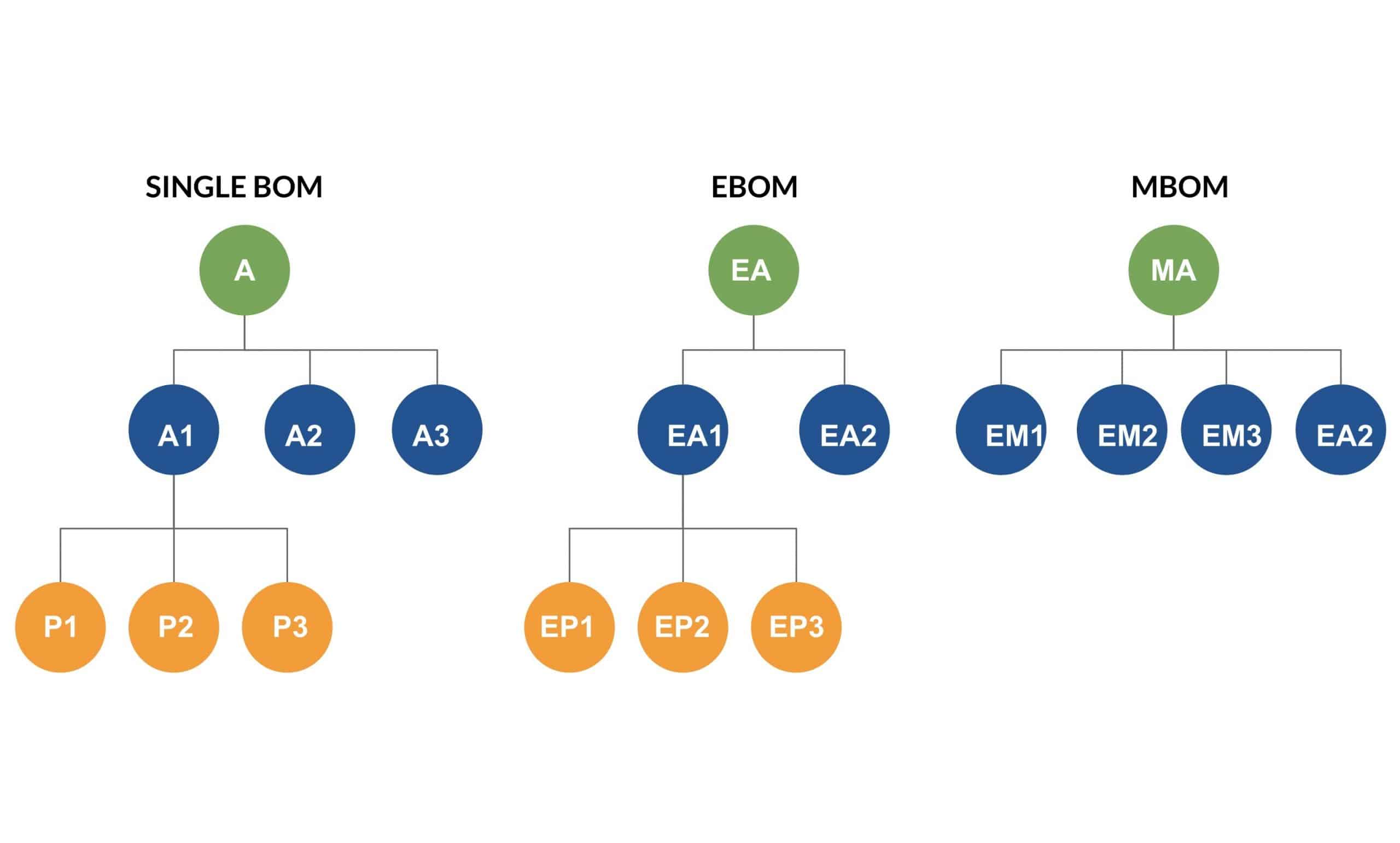 How to manage EBOM and MBOM