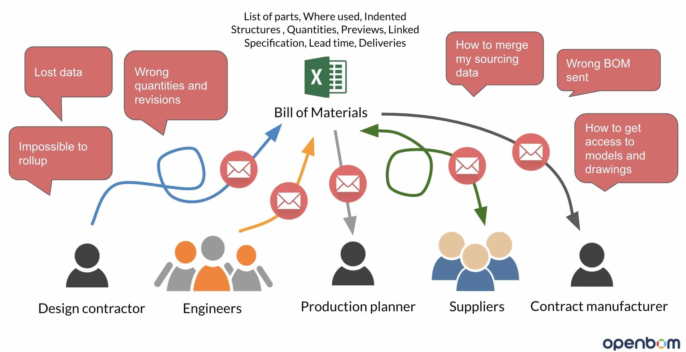 How OpenBOM solves the problem of PLM for small and medium size manufacturing companies