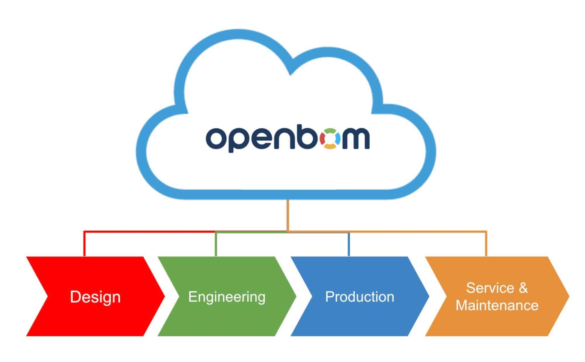 Bill of Materials Transformation (EBOM-MBOM-SBOM)