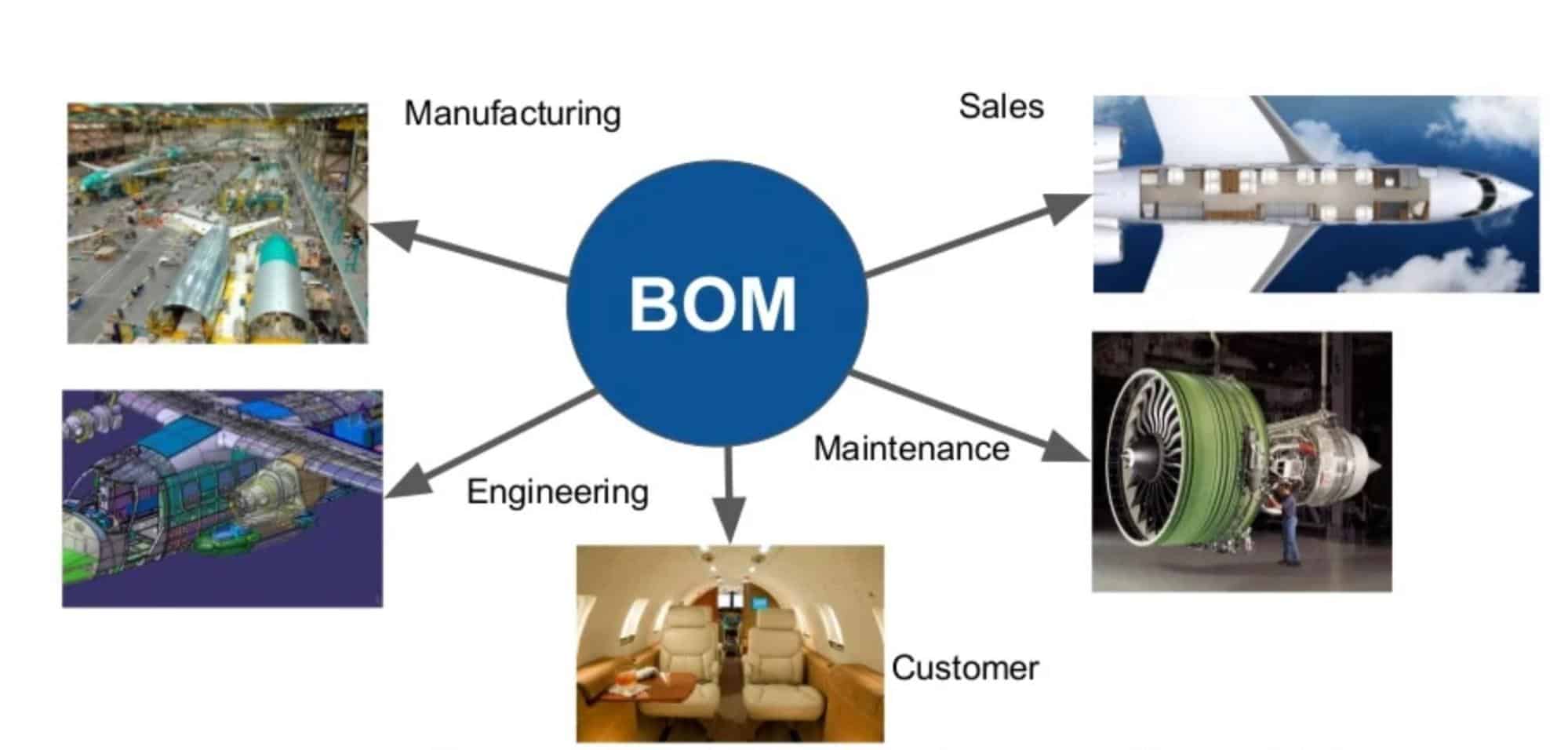 How Many Bill of Materials Do You Need -EBOM, MBOM, SBOM, PBOM…?