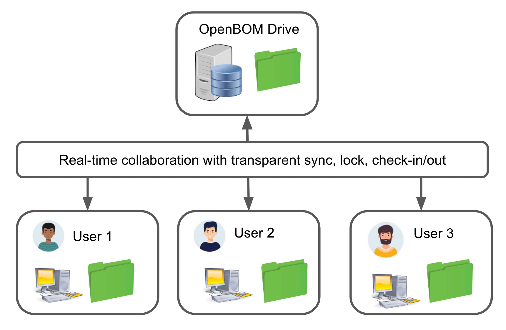 OpenBOM Drive 14-days Free Trial Is Available