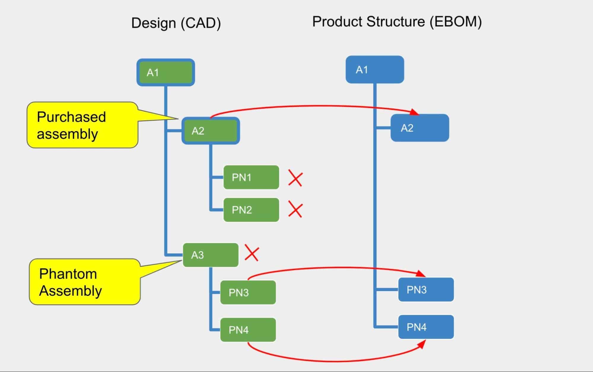 OpenBOM for Onshape – Purchased Assemblies and Phantoms