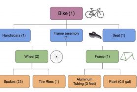 WEBINAR: Back to basics of Multi-level BOM best practices