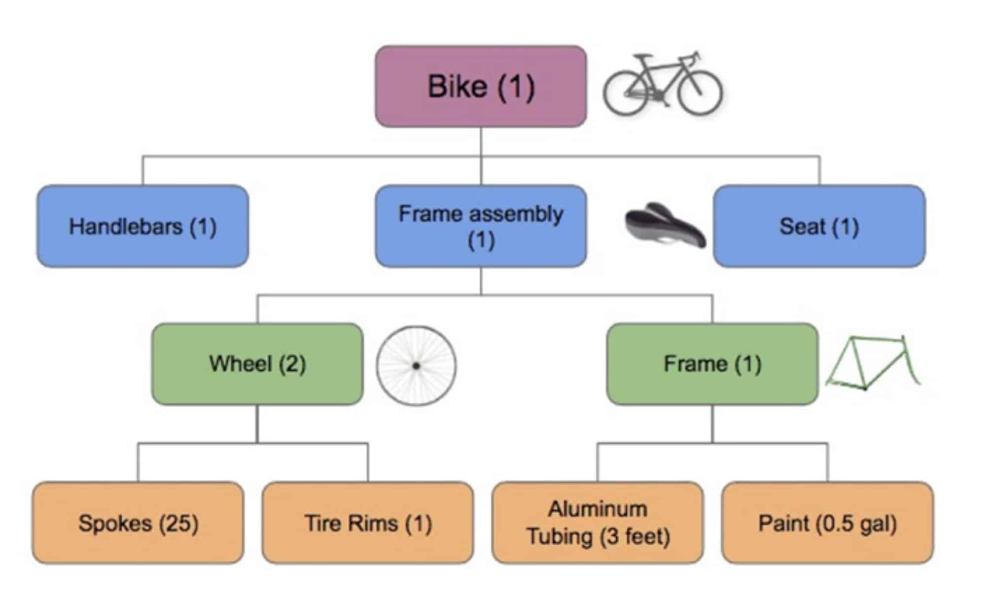 WEBINAR: Back to basics of Multi-level BOM best practices