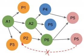 Product Structures, Indented BOM, Multi-level BOM, and Parent-Child Relationships