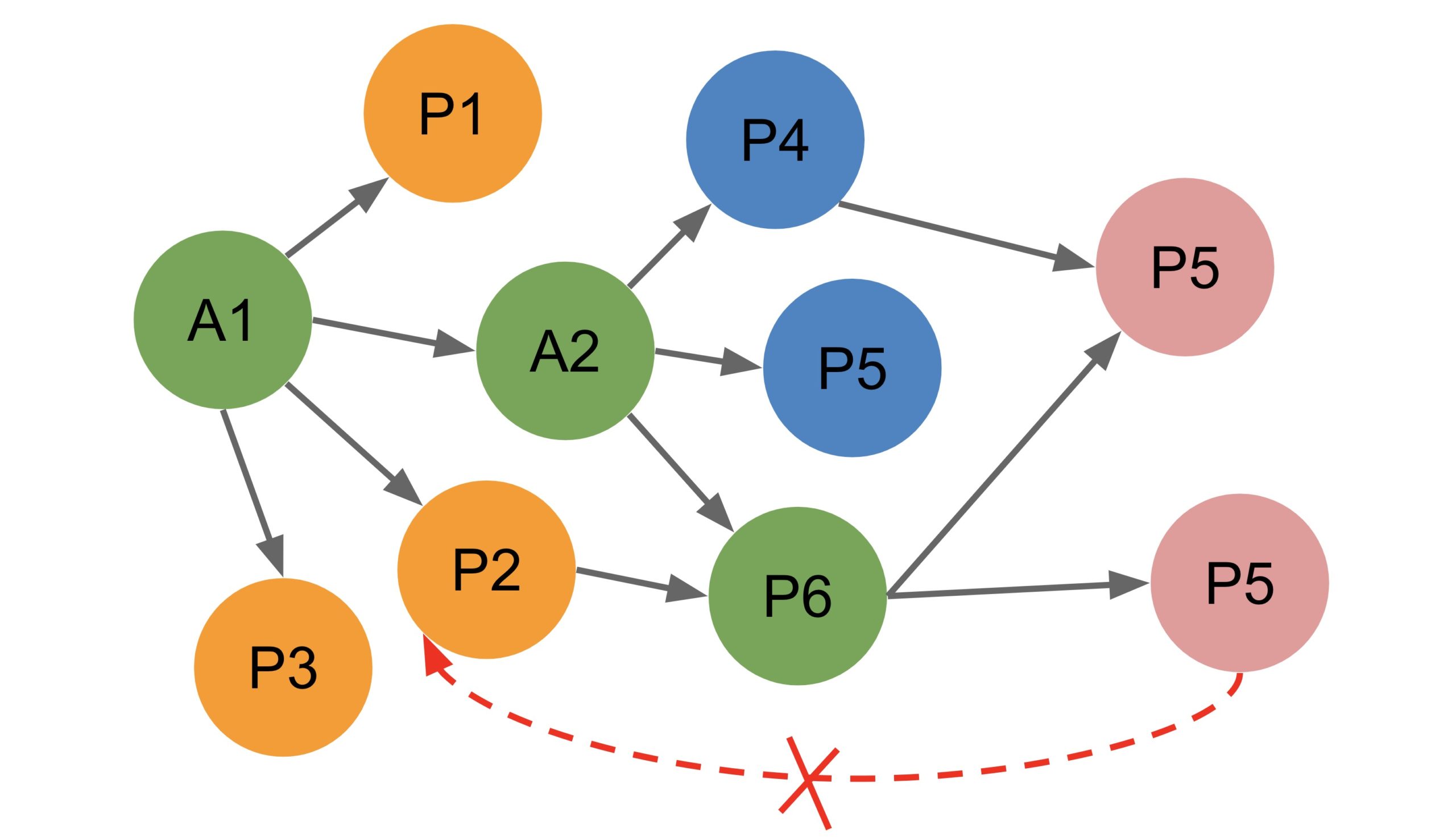 Product Structures, Indented BOM, Multi-level BOM, and Parent-Child Relationships