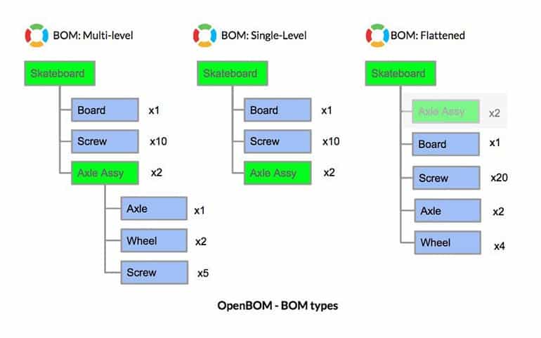 OpenBOM Basics – How to Create a Multi-Level (Hierarchical) BOM