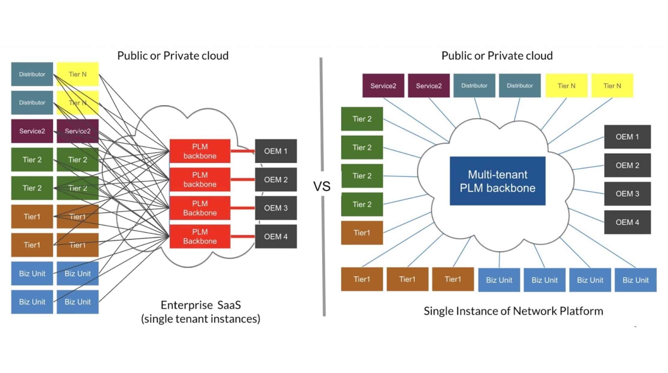 OpenBOM and Network Platforms