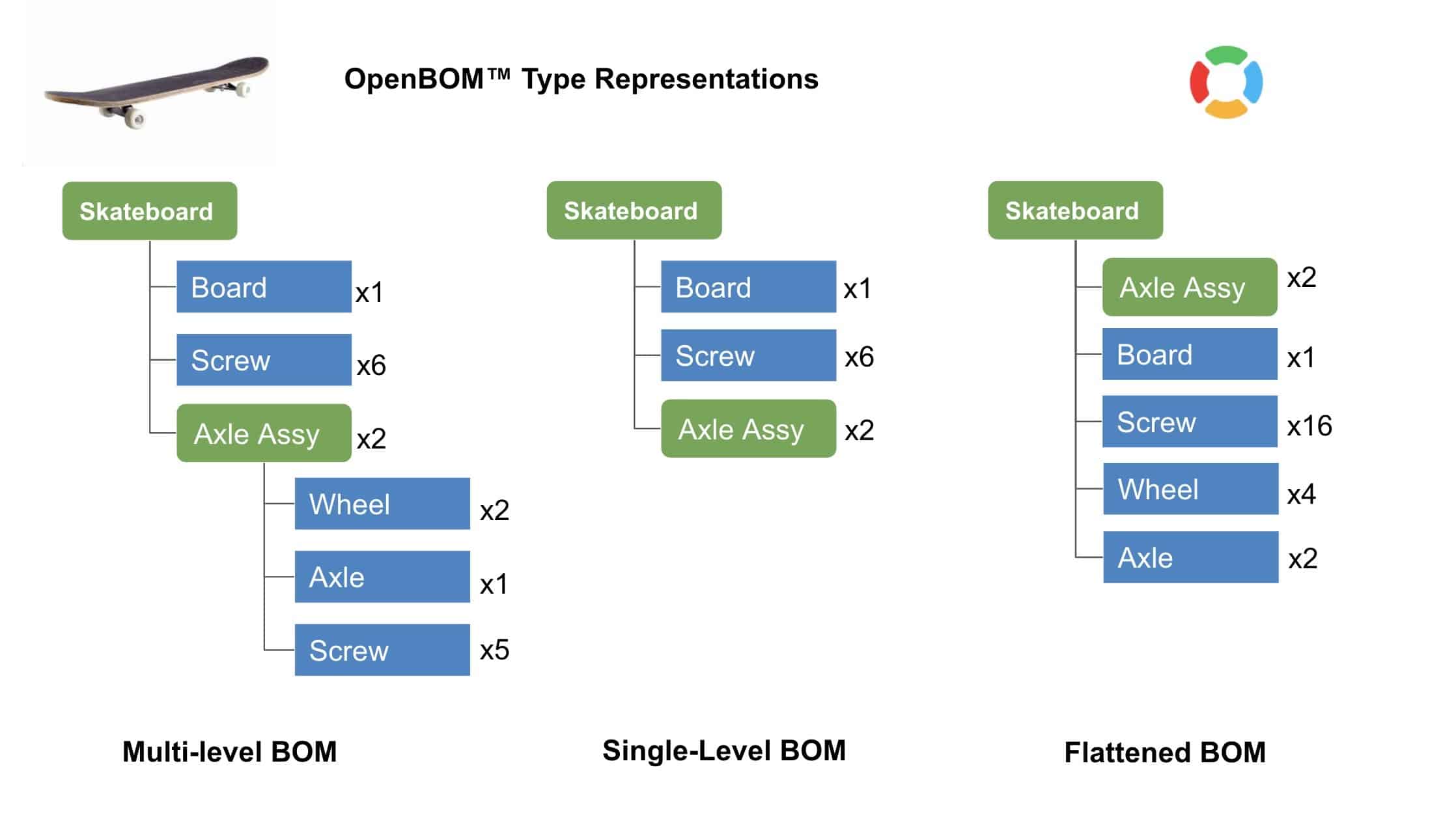 OpenBOM BOMs - multi-level, single-level, flattened 
