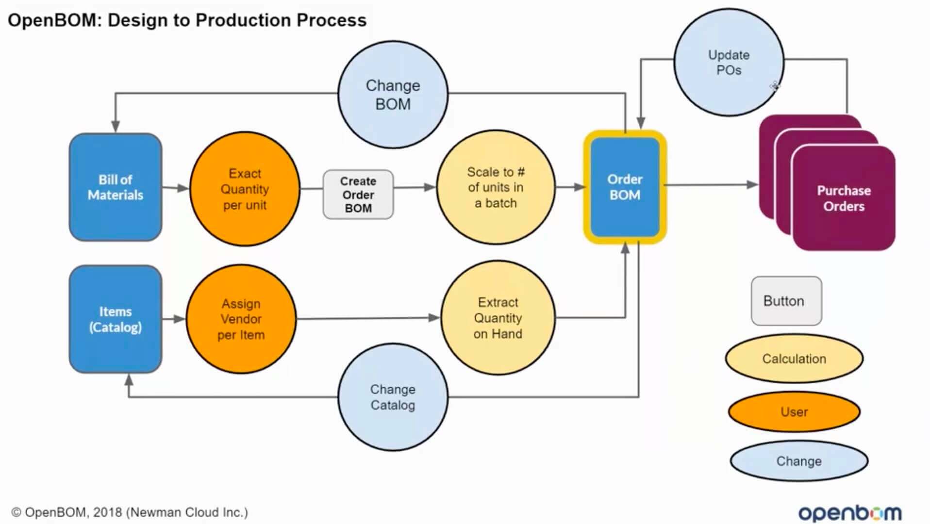 OpenBOM Design to Production Process [Advanced]