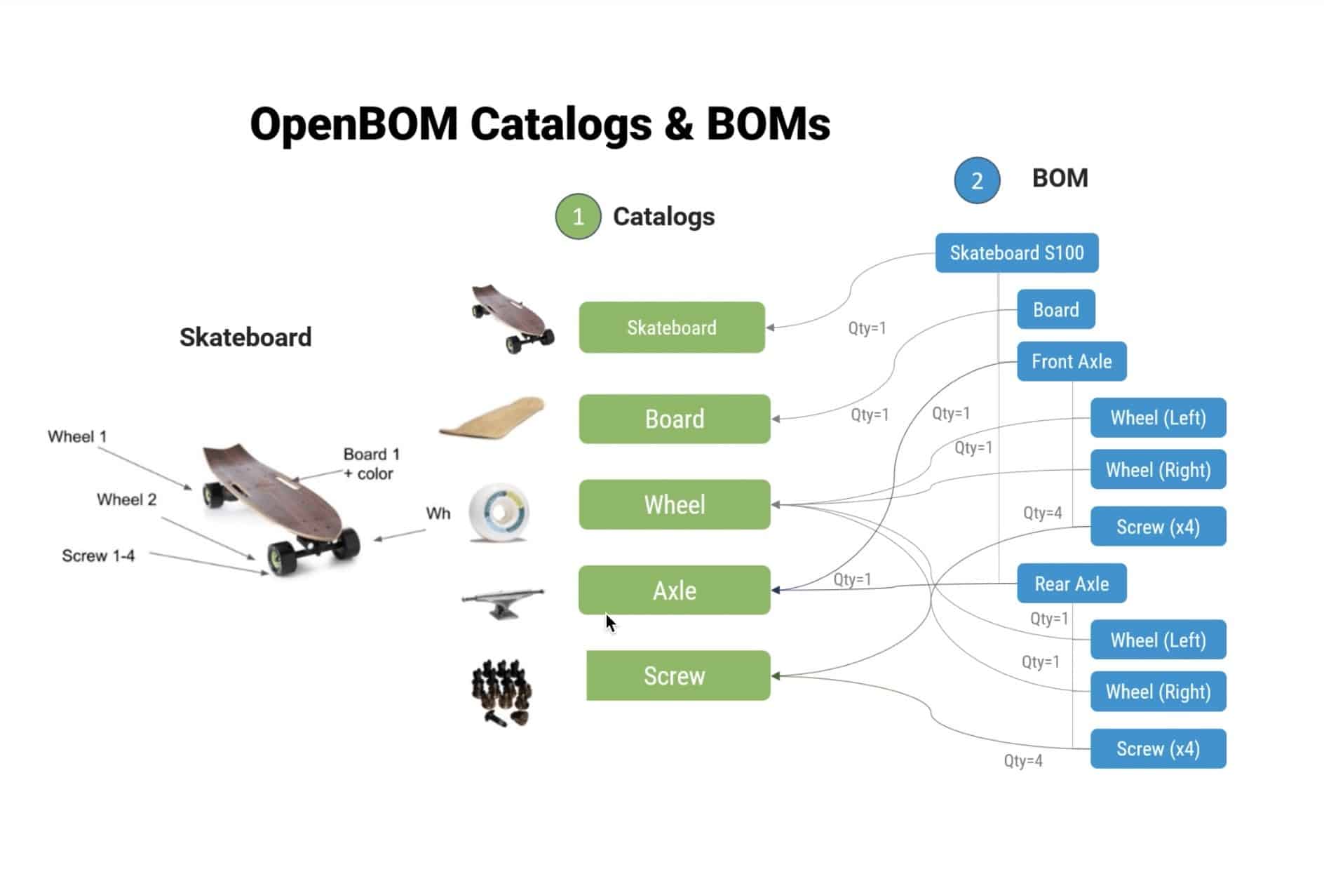 OpenBOM catalogs and BOMs