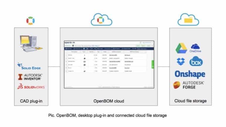 How OpenBOM Manages CAD and Other Files Using Connected Cloud Storage