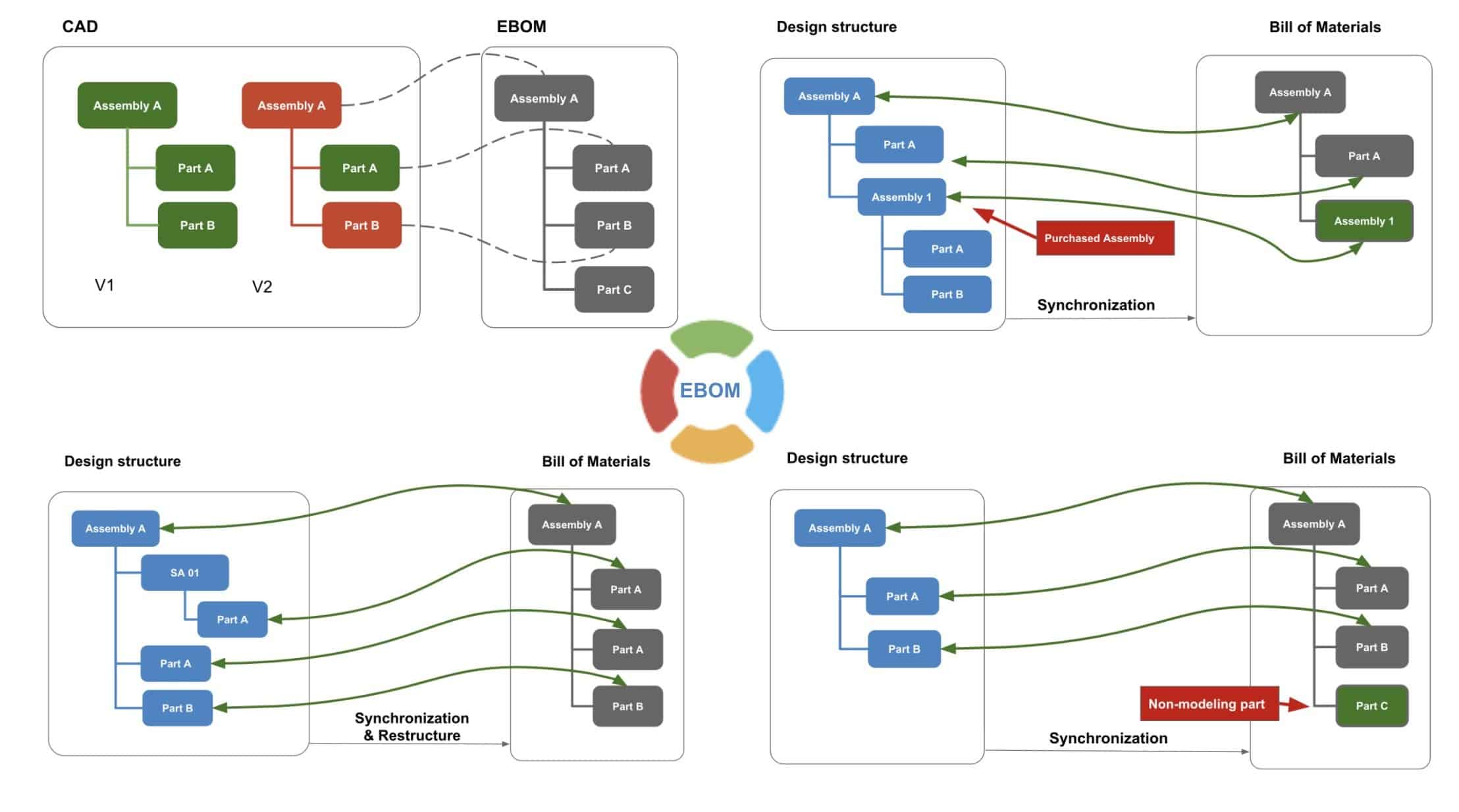 How to Manage EBOM using OpenBOM