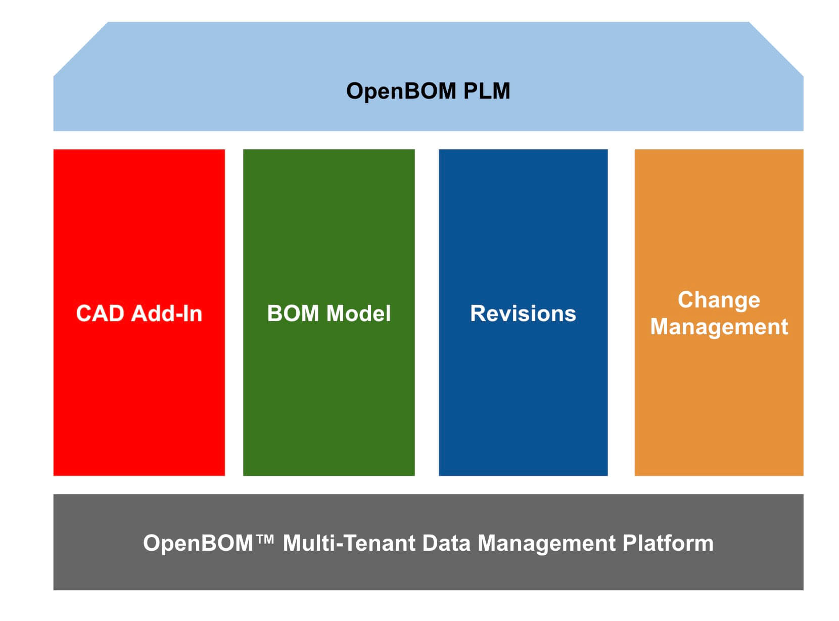 Four Pillars of OpenBOM SaaS PLM