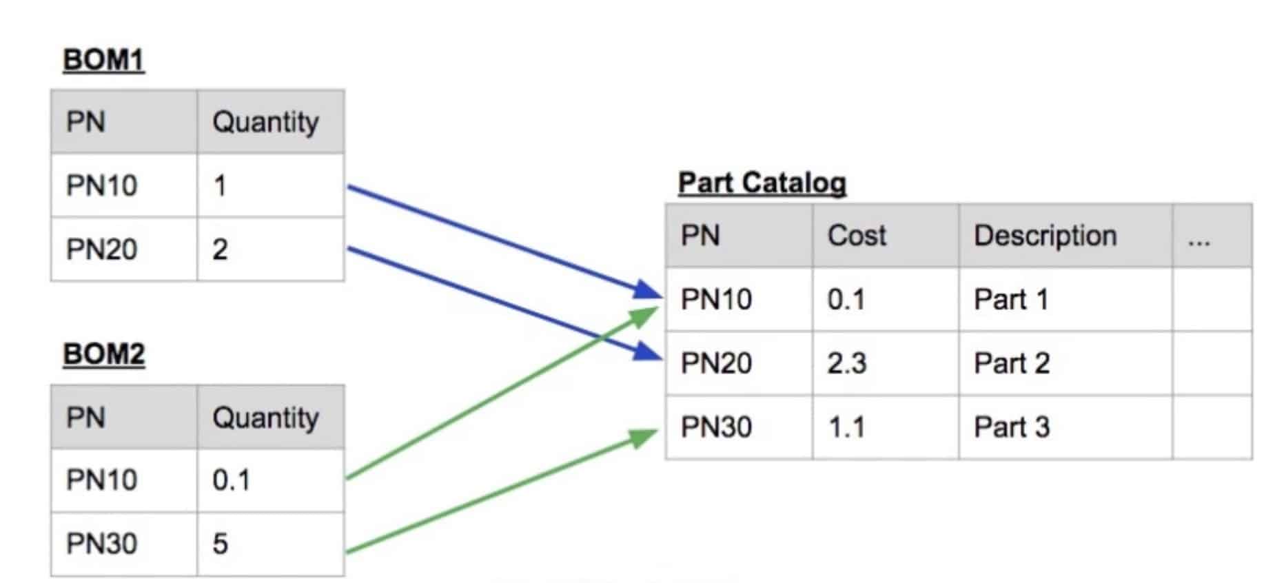 How to plan my data properties in OpenBOM Bill of Materials and Catalogs