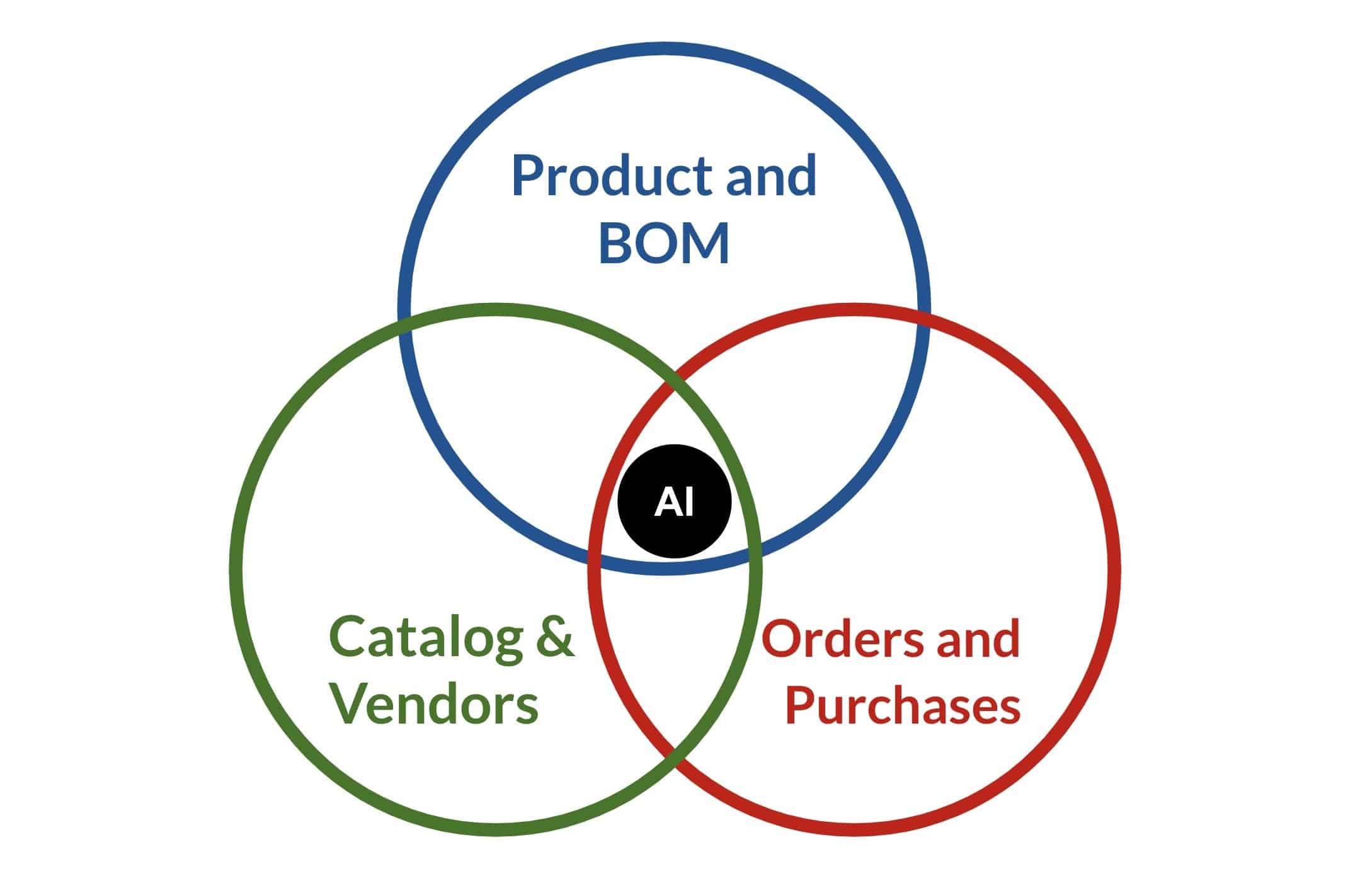 Bill of Materials For AI-Driven Product Development Decisions