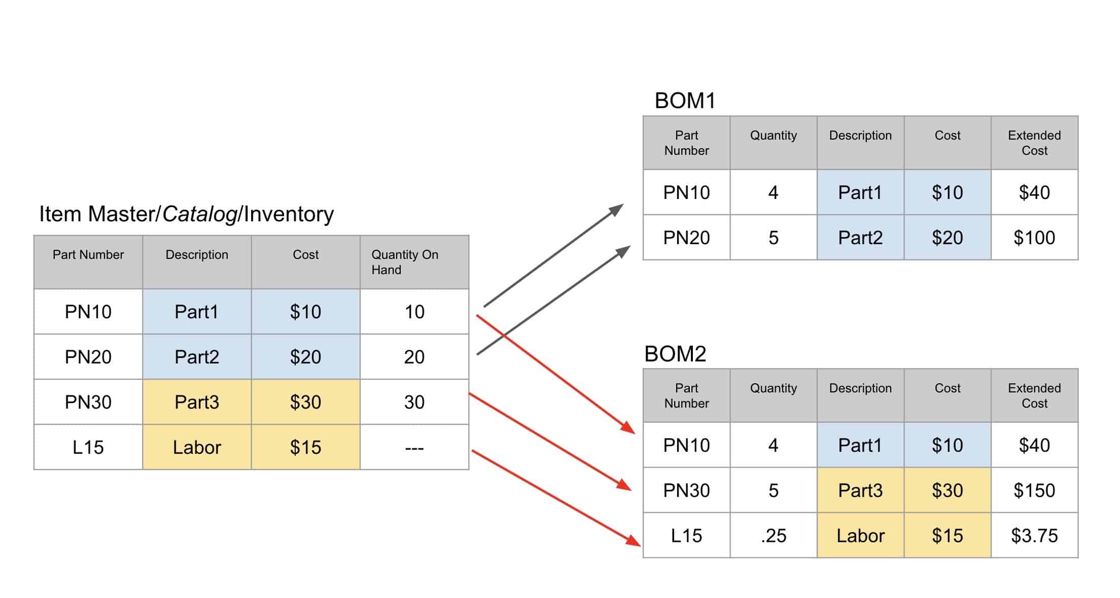 How to create a well organized BOM?