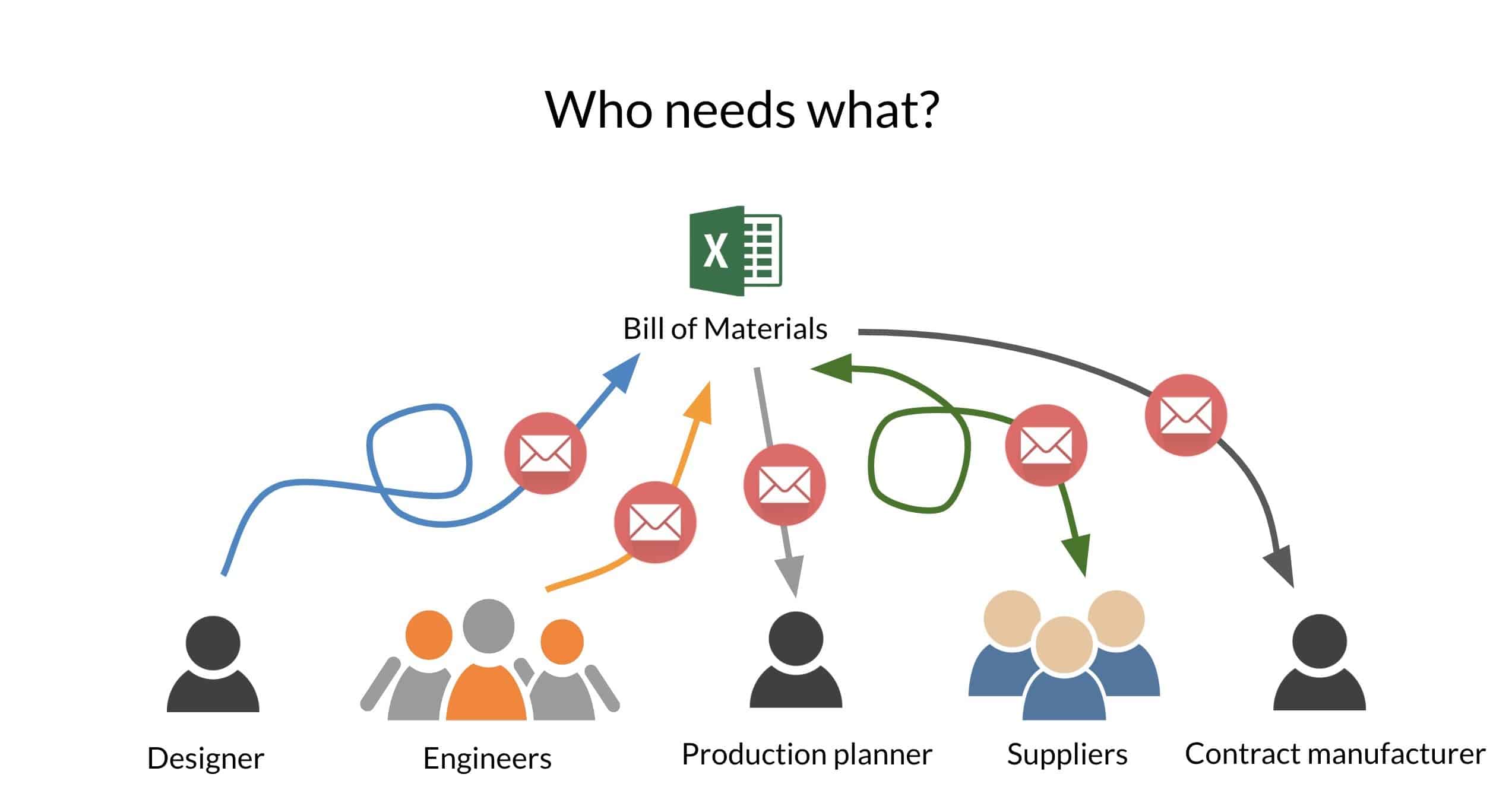 BOM: Best Practices of Data Sharing – Right Data, Right Person, Right Time.