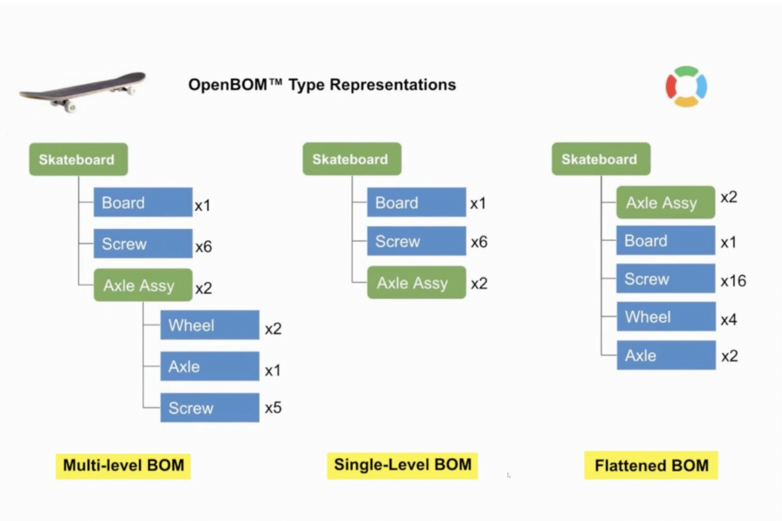 OpenBOM Video Demo Series – Types of BOMs