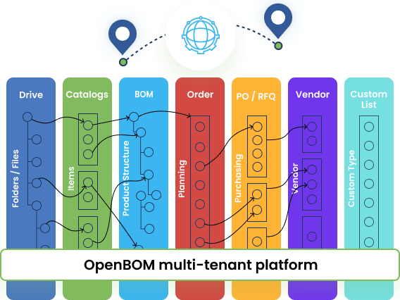 Flexible & Multi-tenant Data Model