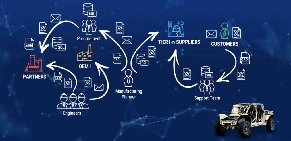 Data management and communications between OEM and partners