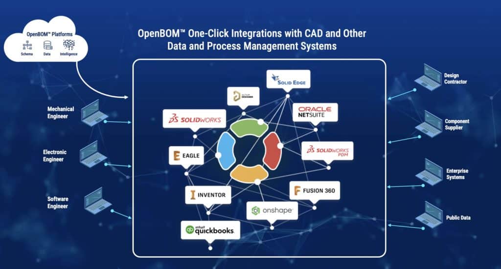 OpenBOM integrations