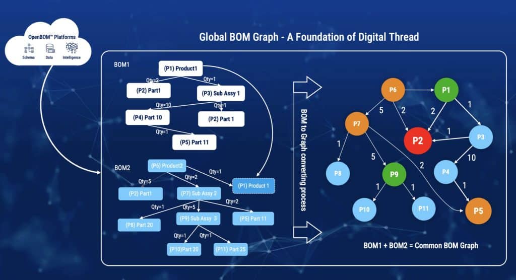 Global BOM graph