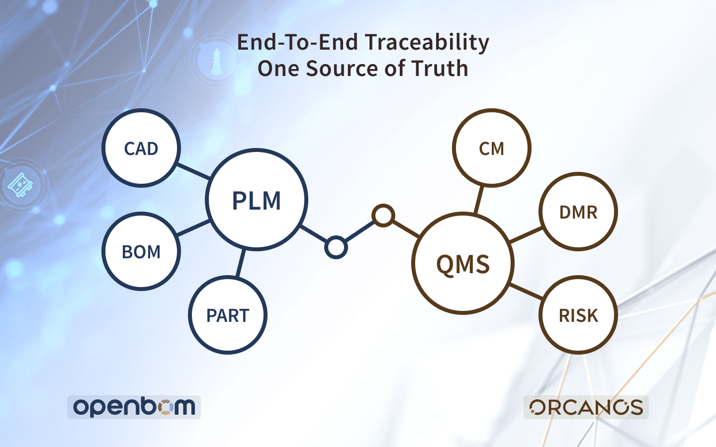 Enabling Integrated PLM and QMS by Connecting OpenBOM and Orcanos