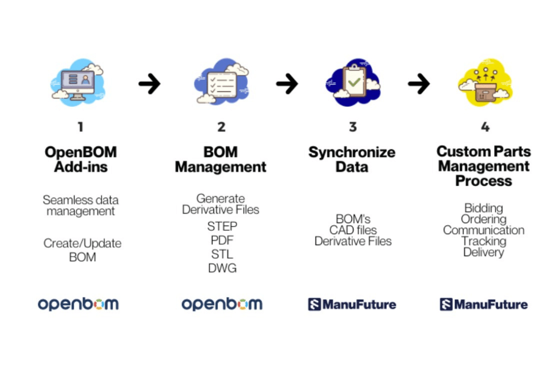 OpenBOM and ManuFuture Announces Partnership to Streamline Product Development and Custom Parts Bidding Process