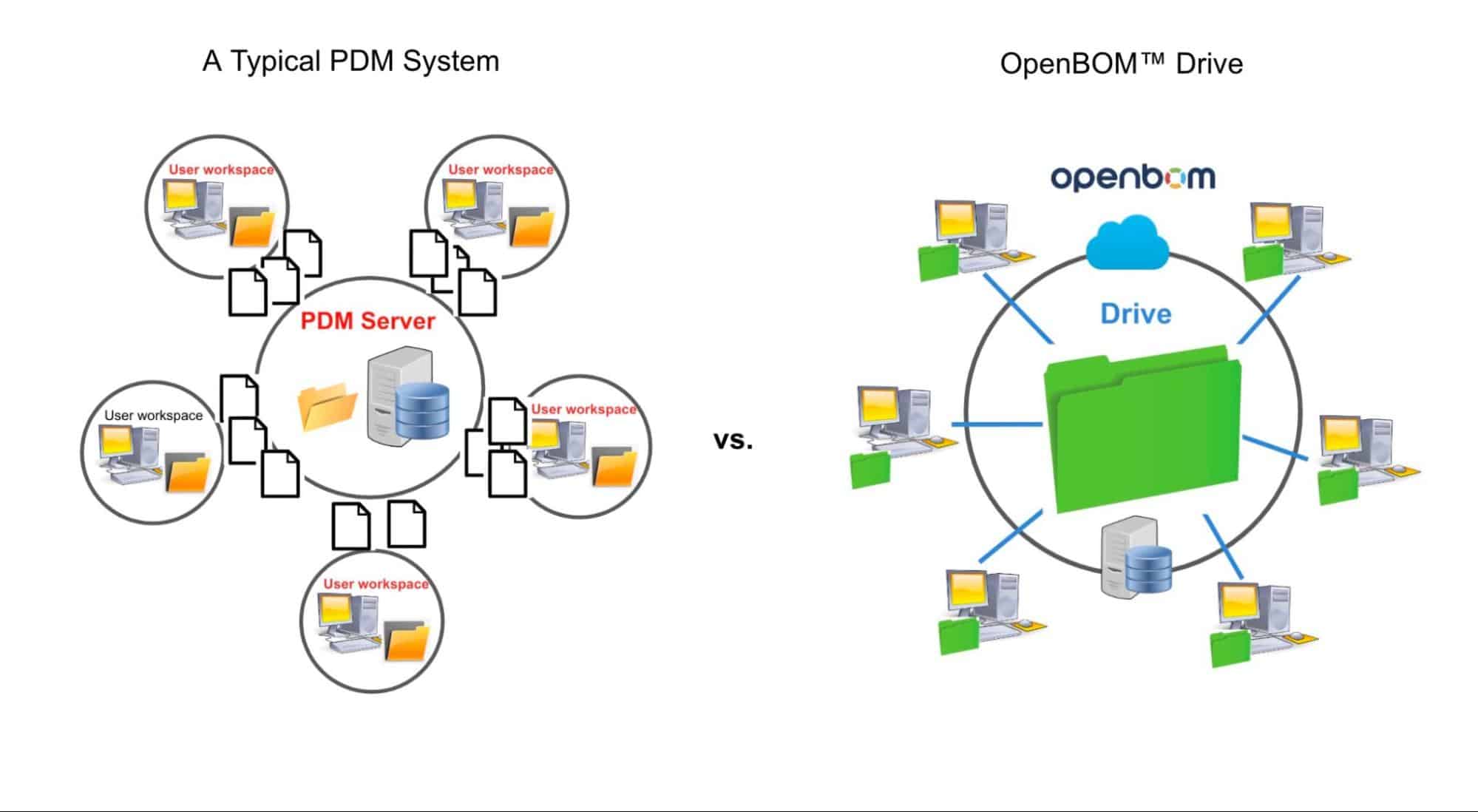 Drive is a cloud-based database