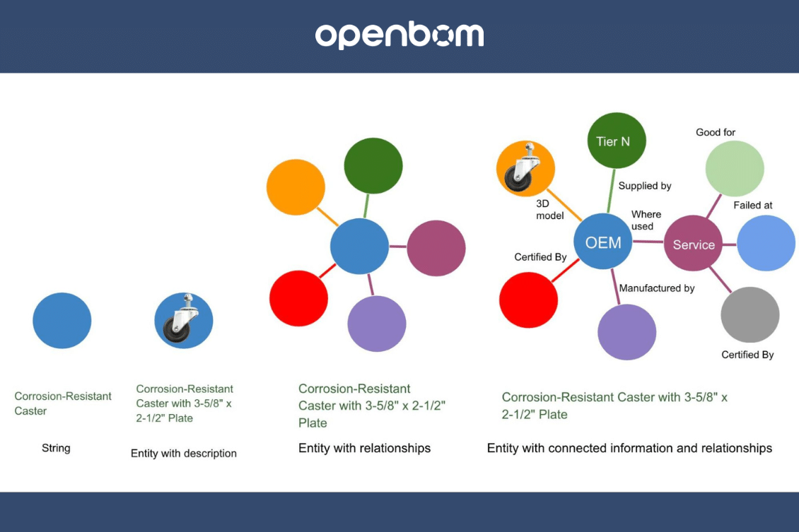 OpenBOM Product Structure Graph Navigation: Harnessing the Power of Graphs for Modern Manufacturing Systems
