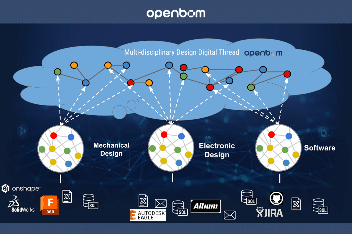 Embracing the Modern Product Complexity: The Necessity of a Multidisciplinary Design Digital Thread