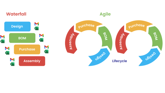 Agile Product Development