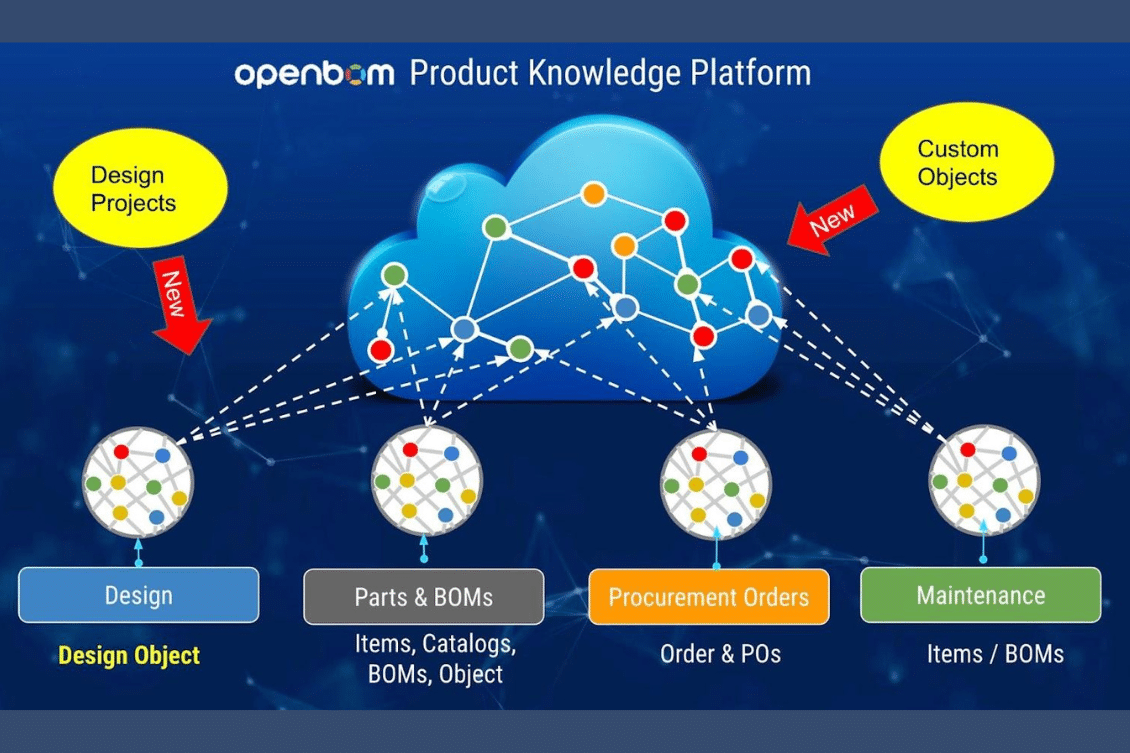 Unveiling OpenBOM Design Projects (FREE), Custom Objects and Design Cloud Integrations