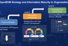 Organization Information Maturity and OpenBOM Implementations Phases