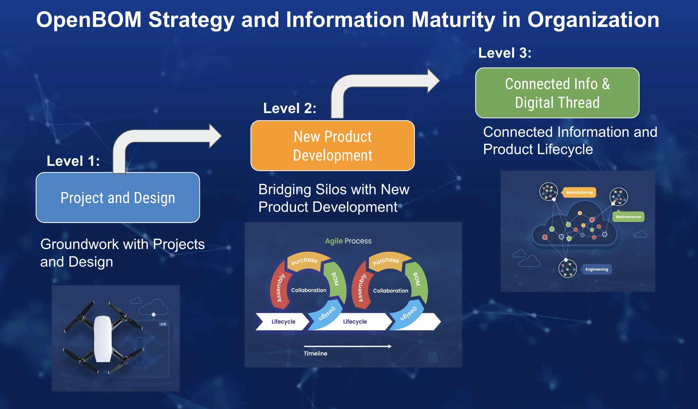 Organization Information Maturity and OpenBOM Implementations Phases