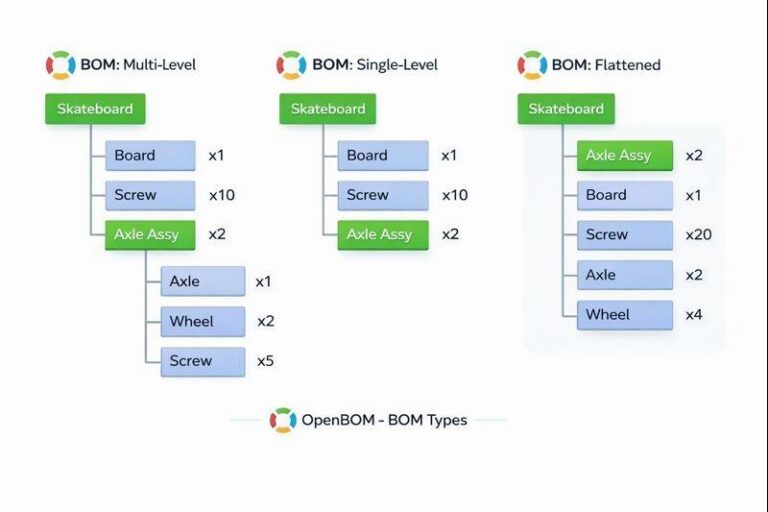 BOM Types Explained: Practical Guide with Real Examples - OpenBOM