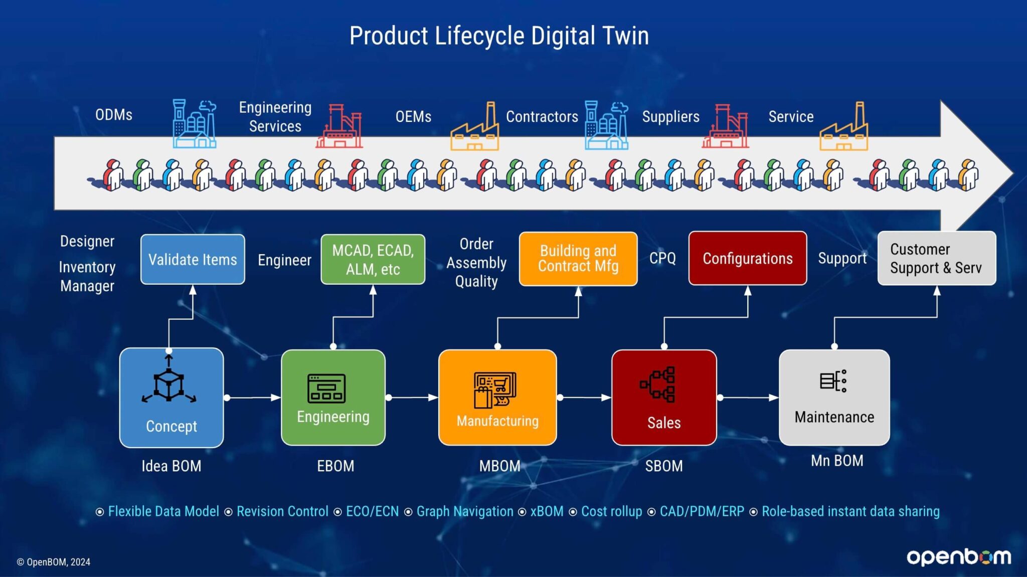 Product Life Cycle (PLM) ᐈ Product lifecycle management software - OpenBOM