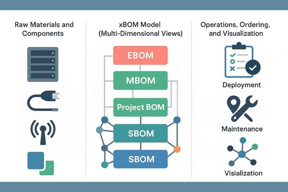 How OpenBOM Powers Complex System Design