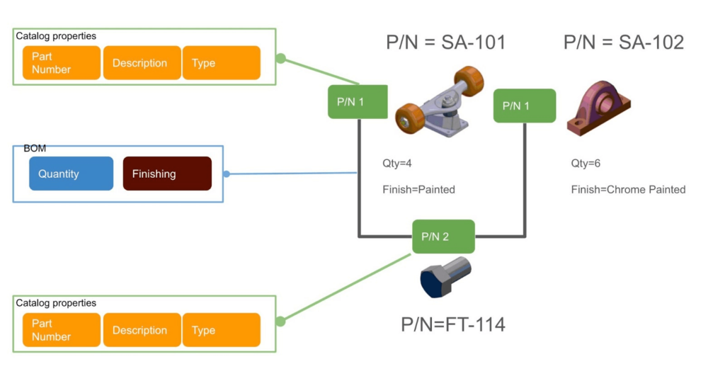 part assembly data model