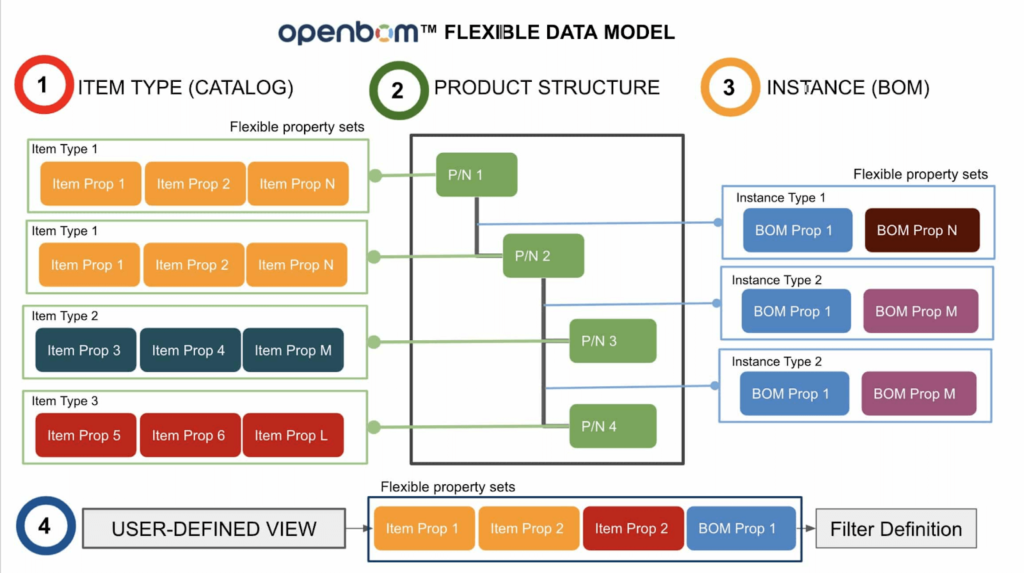 openbom data model