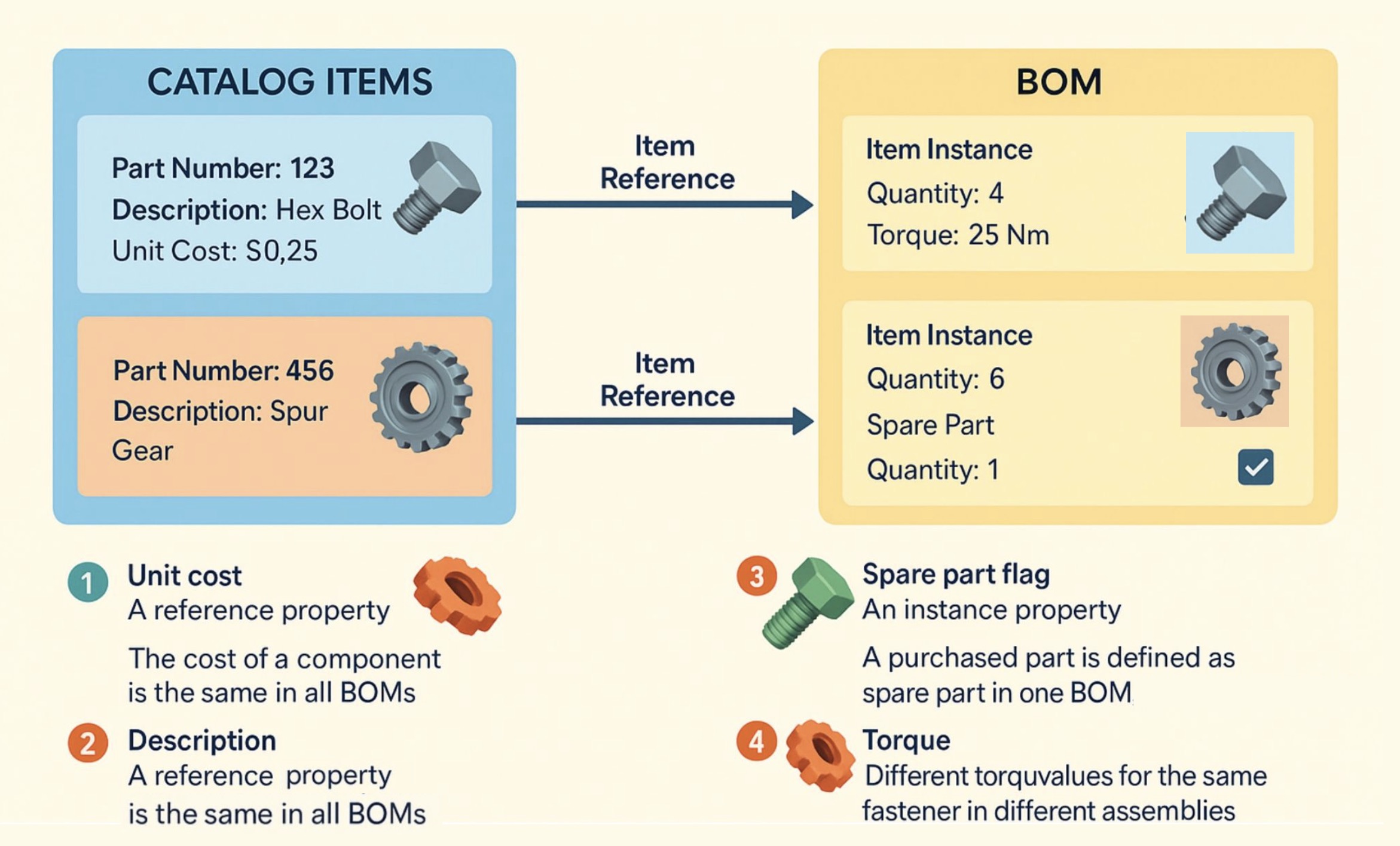 Tech Tip: Part Item vs. Instance—The Power of OpenBOM’s Data Model Semantics