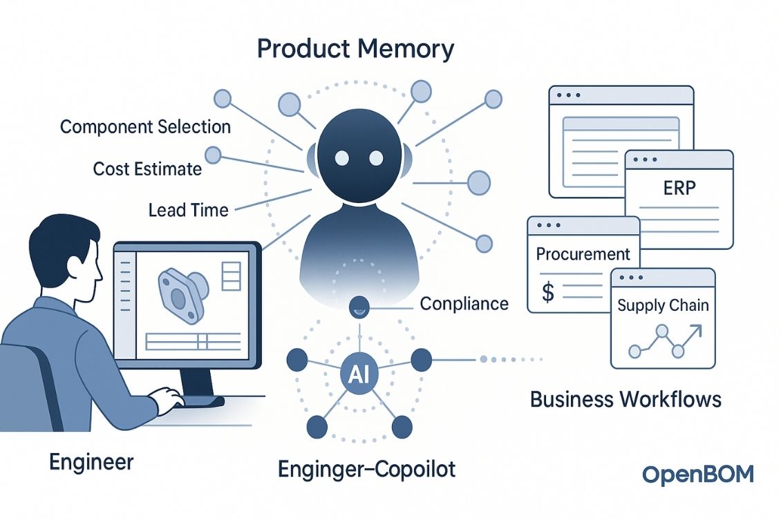 Engineering Copilot, Product Memory, and Business Workflows: A New Vision for Product Development